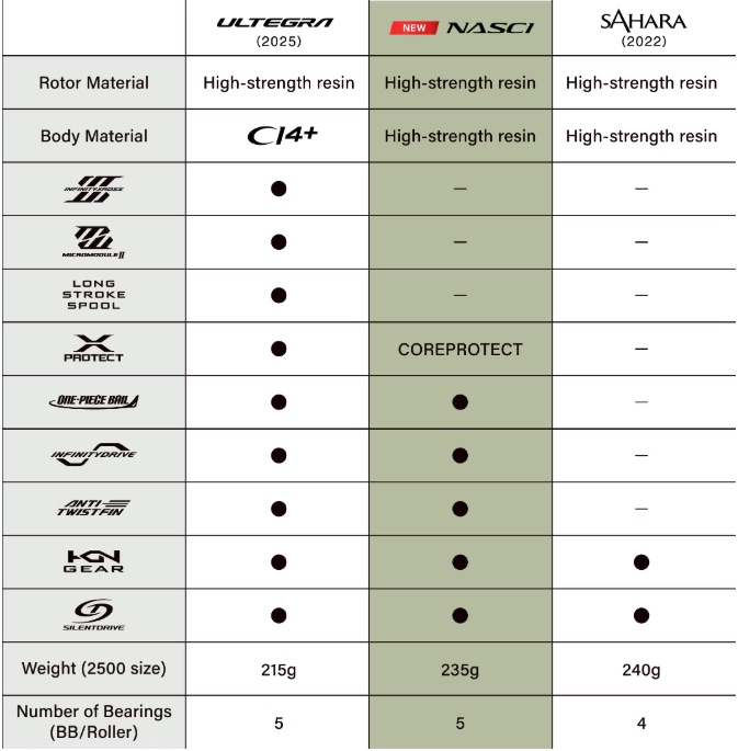 Shimano Nasci FD 2025–2026 Model 2500HG C3000HG 4000XG C5000XG - Image 8